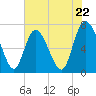 Tide chart for Dallas Bluff, Julienton River, Georgia on 2024/05/22