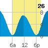 Tide chart for Dallas Bluff, Julienton River, Georgia on 2024/05/26