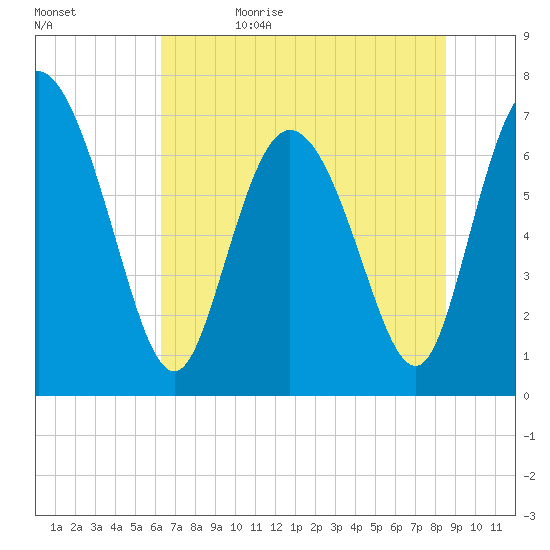 Tide chart for Dallas Bluff on 2024/06/10