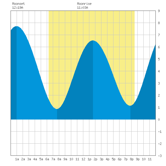 Tide chart for Dallas Bluff on 2024/06/11