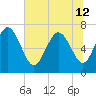 Tide chart for Dallas Bluff, Georgia on 2024/06/12