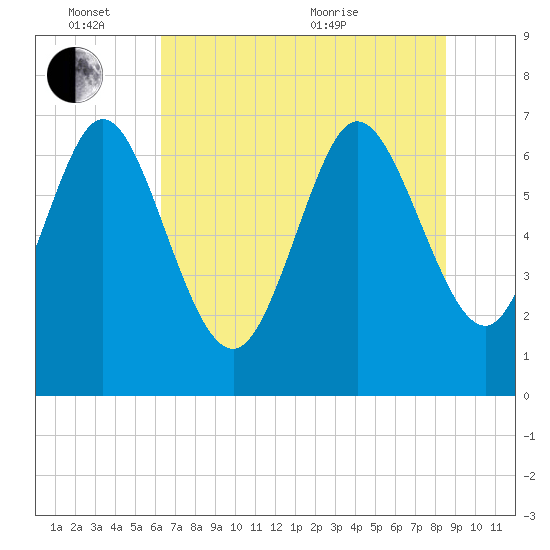Tide chart for Dallas Bluff on 2024/06/14