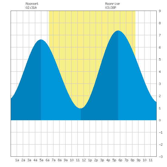 Tide chart for Dallas Bluff on 2024/06/16