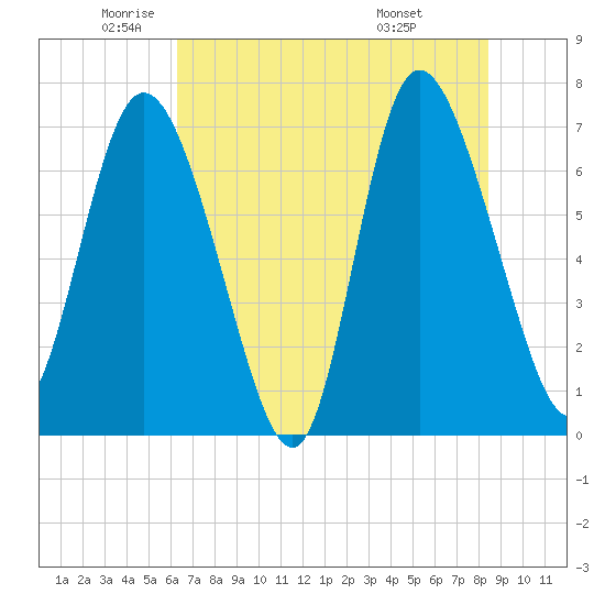 Tide chart for Dallas Bluff on 2024/06/01