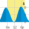 Tide chart for Dallas Bluff, Georgia on 2024/06/1