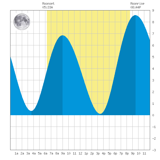 Tide chart for Dallas Bluff on 2024/06/21