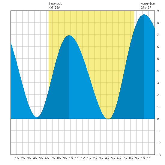 Tide chart for Dallas Bluff on 2024/06/22