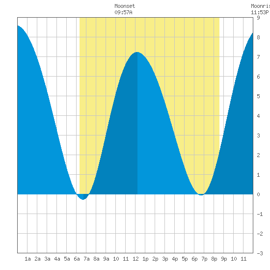 Tide chart for Dallas Bluff on 2024/06/25