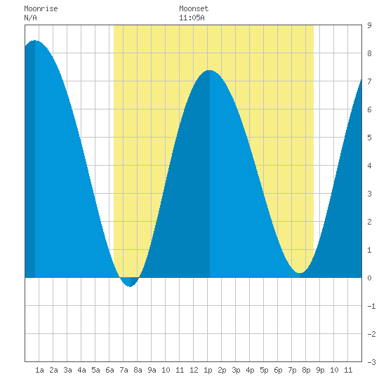 Tide chart for Dallas Bluff on 2024/06/26