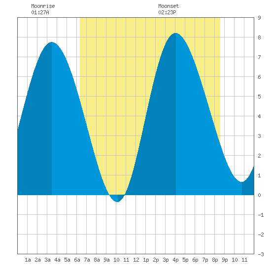 Tide chart for Dallas Bluff on 2024/06/29