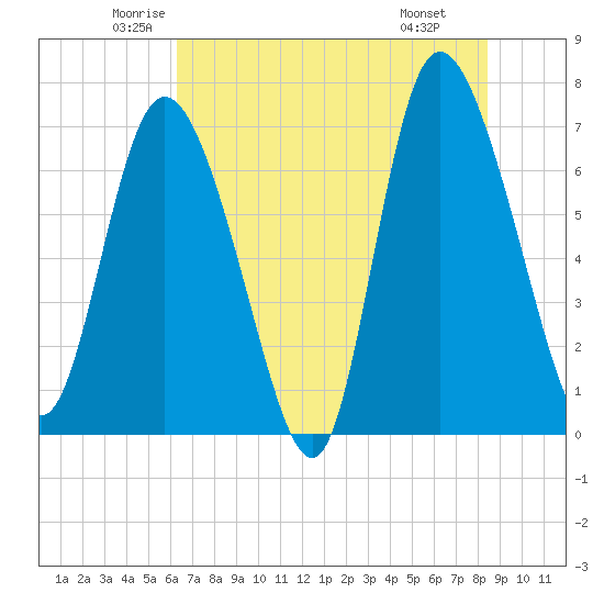 Tide chart for Dallas Bluff on 2024/06/02