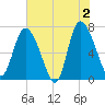Tide chart for Dallas Bluff, Georgia on 2024/06/2