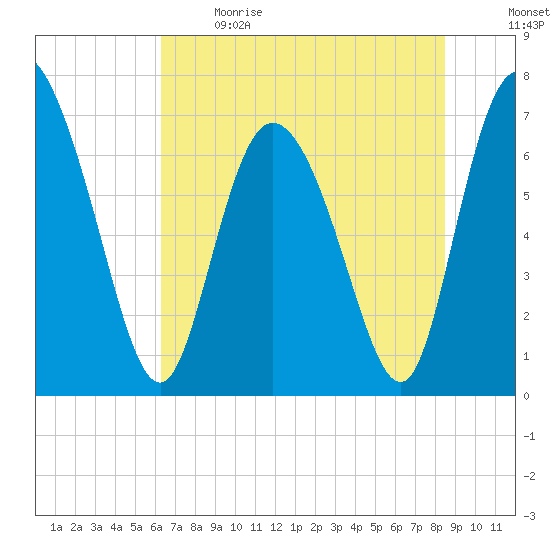 Tide chart for Dallas Bluff on 2024/06/09