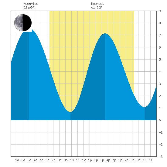 Tide chart for Dallas Bluff on 2025/05/20