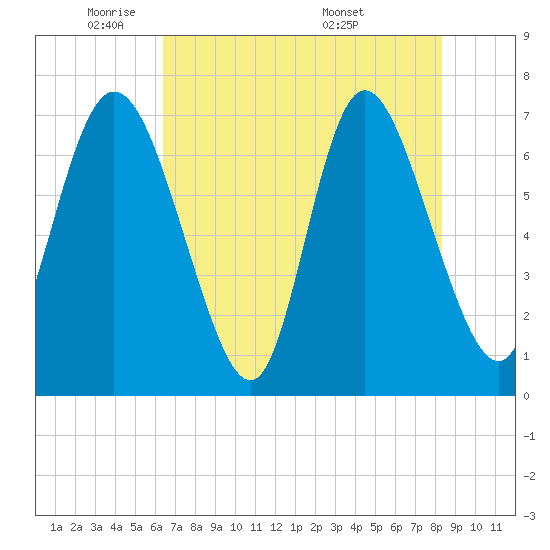 Tide chart for Dallas Bluff on 2025/05/21