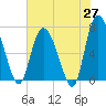 Tide chart for Dallas Bluff, Georgia on 2025/05/27