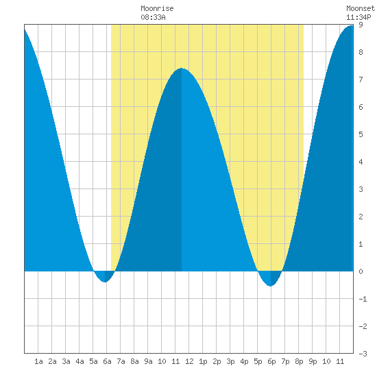 Tide chart for Dallas Bluff on 2025/05/29