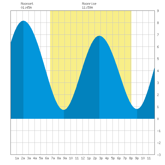 Tide chart for Dallas Bluff on 2025/05/03