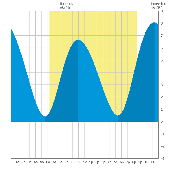 Tide chart for Dallas Bluff on 2025/06/13