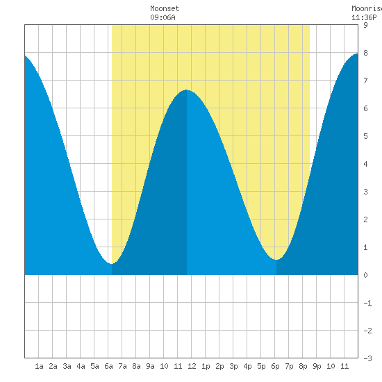 Tide chart for Dallas Bluff on 2025/06/14