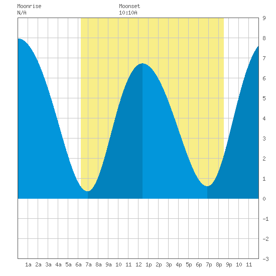 Tide chart for Dallas Bluff on 2025/06/15