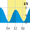 Tide chart for Dallas Bluff, Georgia on 2025/06/15