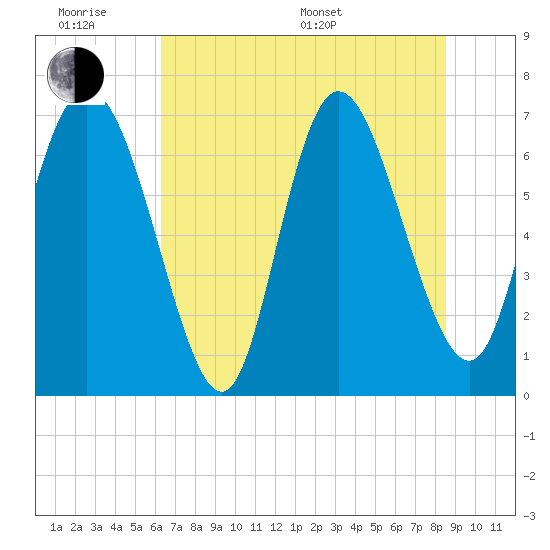 Tide chart for Dallas Bluff on 2025/06/18