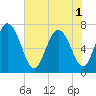 Tide chart for Dallas Bluff, Georgia on 2025/06/1