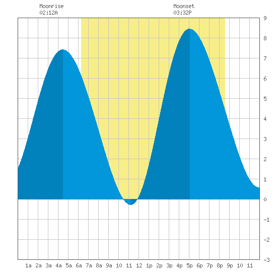 Tide chart for Dallas Bluff on 2025/06/20