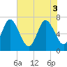 Tide chart for Dallas Bluff, Georgia on 2025/06/3
