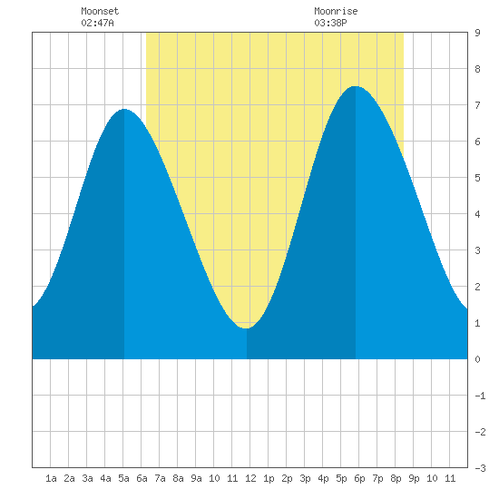 Tide chart for Dallas Bluff on 2025/06/05