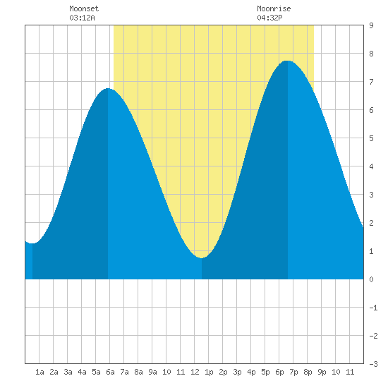 Tide chart for Dallas Bluff on 2025/06/06