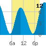 Tide chart for Dallas Bluff, Georgia on 2025/07/12