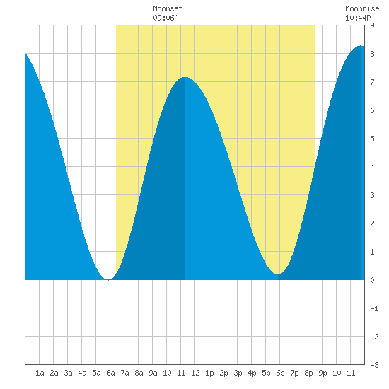 Tide chart for Dallas Bluff on 2025/07/13