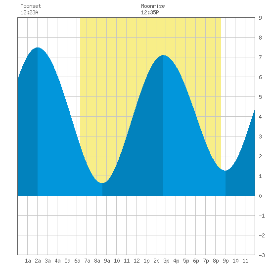 Tide chart for Dallas Bluff on 2025/07/01