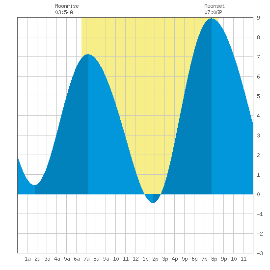 Tide chart for Dallas Bluff on 2025/07/22