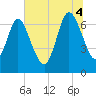 Tide chart for Dallas Bluff, Georgia on 2025/07/4
