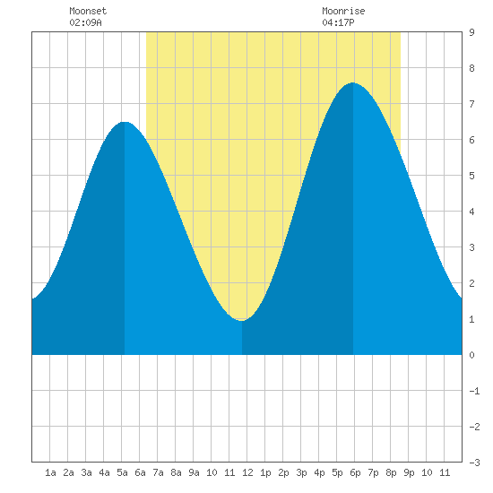 Tide chart for Dallas Bluff on 2025/07/05