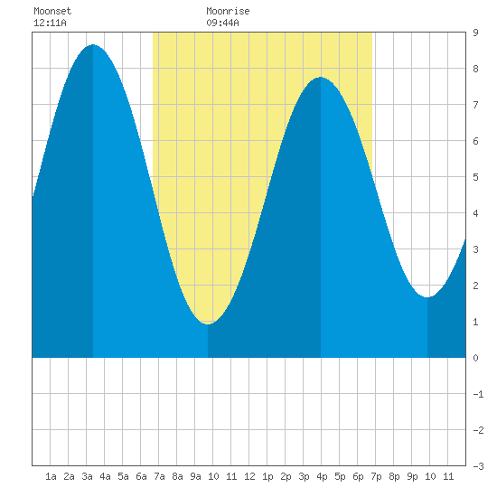 Tide Chart for 2021/03/19