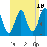 Tide chart for Damariscove Island, Maine on 2025/05/10