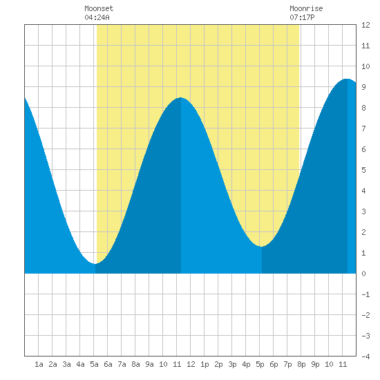 Tide chart for Damariscove Island on 2025/05/11