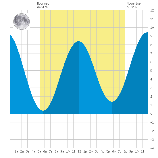 Tide chart for Damariscove Island on 2025/05/12
