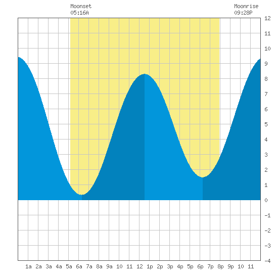 Tide chart for Damariscove Island on 2025/05/13