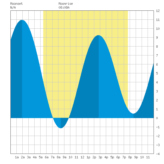 Tide chart for Damariscove Island on 2025/05/01