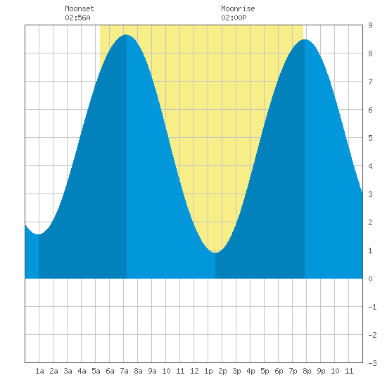 Tide chart for Damariscove Island on 2025/05/06