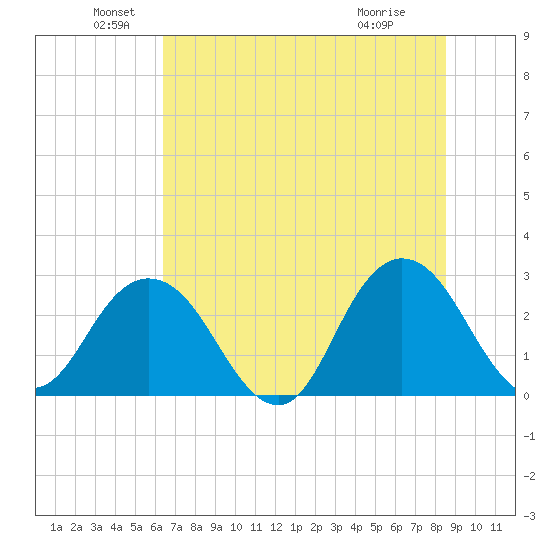 Tide Chart for 2021/06/20