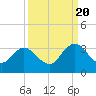 Tide chart for Dame Point, St Johns River, Florida on 2022/09/20