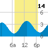 Tide chart for Dame Point, florida on 2022/10/14