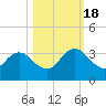 Tide chart for Dame Point, florida on 2022/10/18