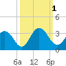 Tide chart for Dame Point, florida on 2022/10/1